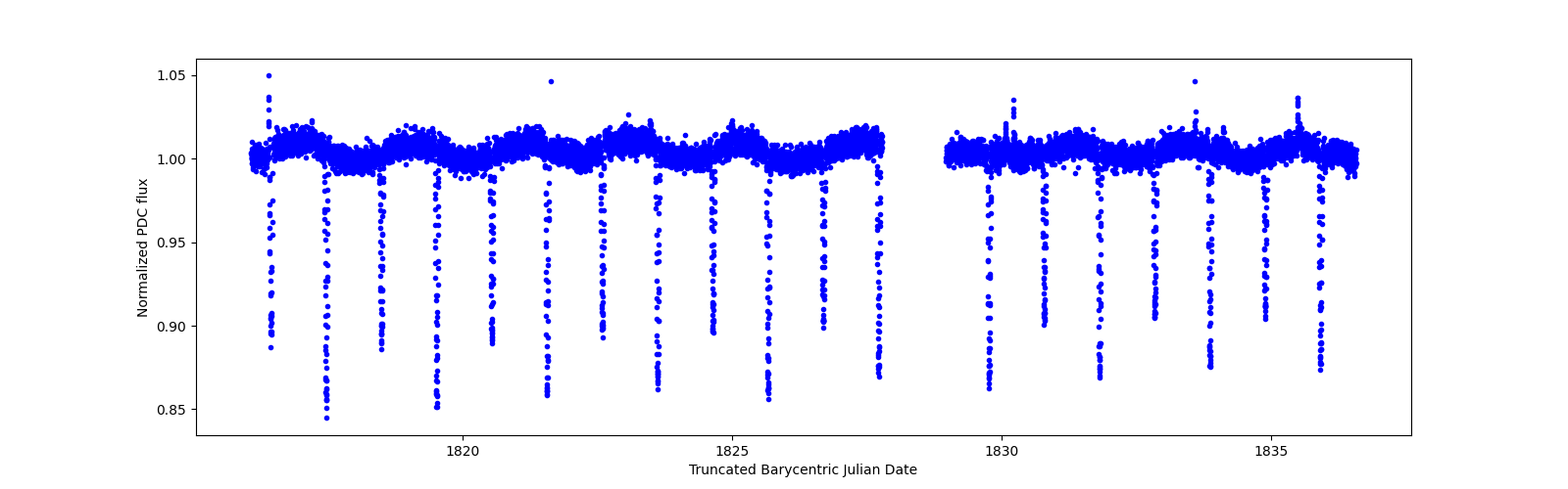 Zoomed-in timeseries plot