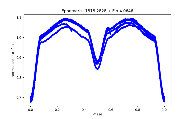 Phase plot