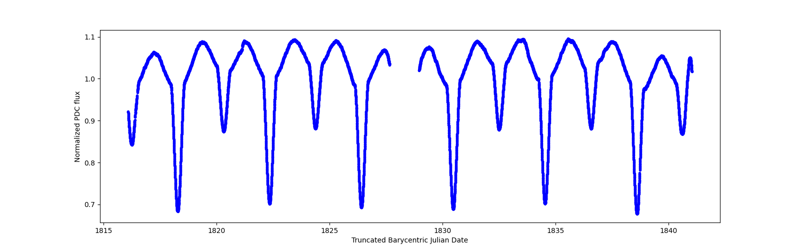 Timeseries plot