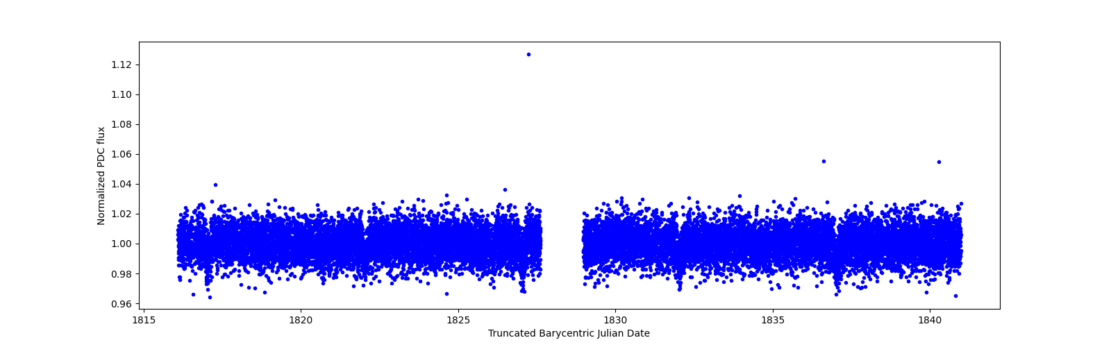 Timeseries plot