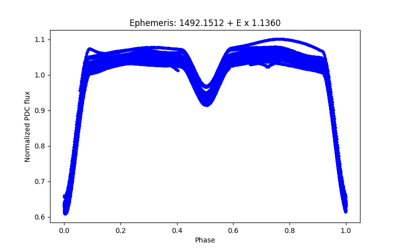 Phase plot