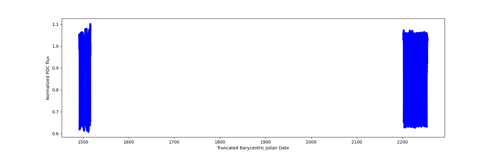 Timeseries plot