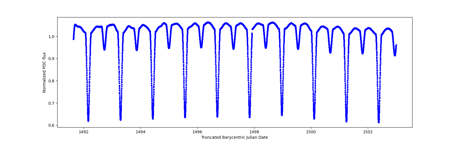 Zoomed-in timeseries plot