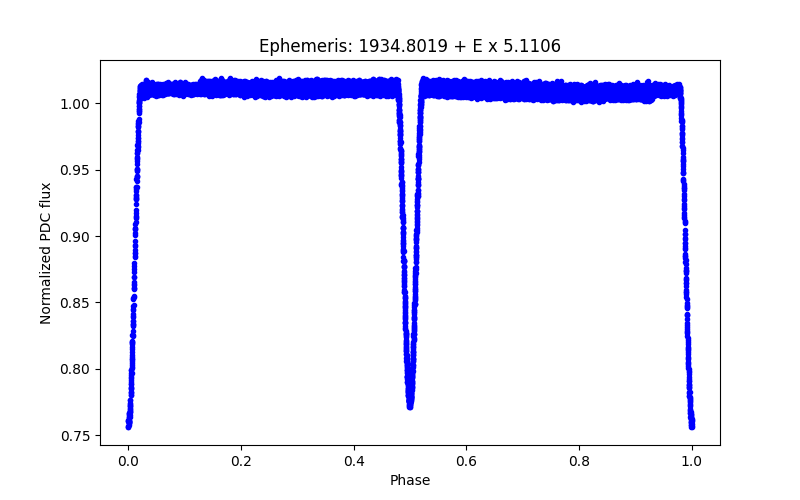 Phase plot