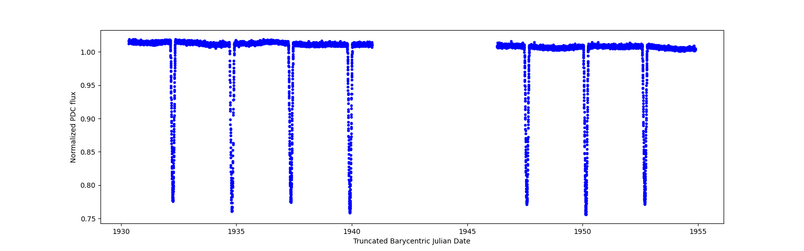 Timeseries plot