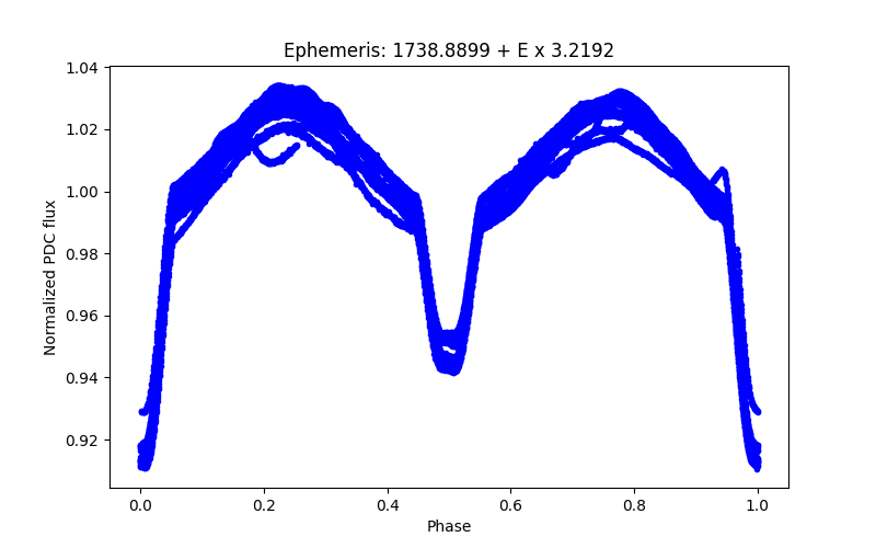 Phase plot