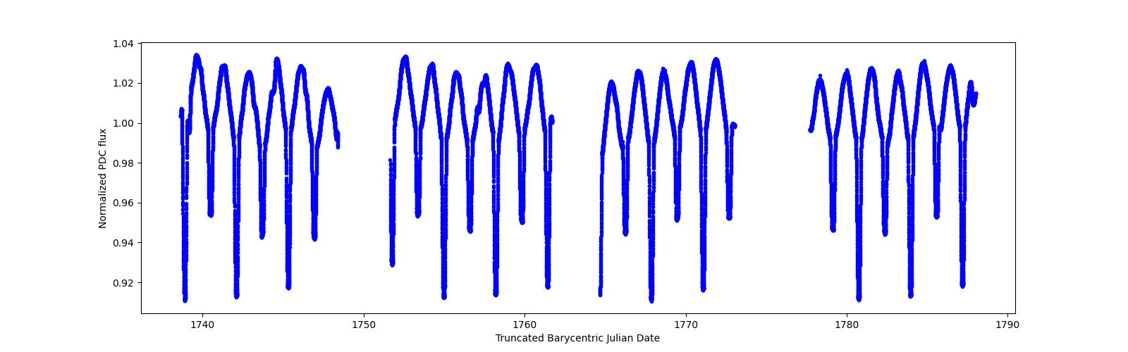 Timeseries plot