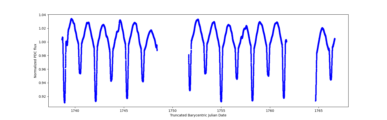 Zoomed-in timeseries plot