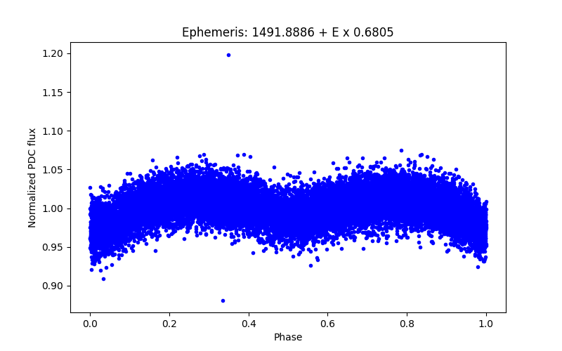 Phase plot