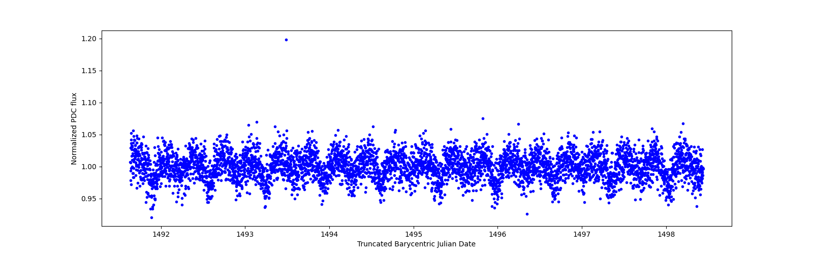 Zoomed-in timeseries plot