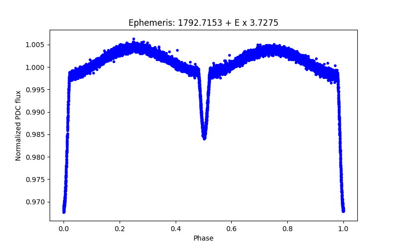 Phase plot