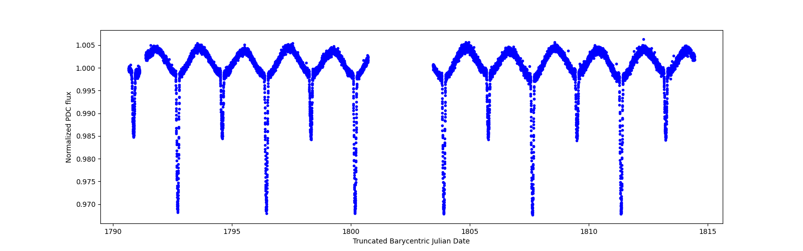 Timeseries plot