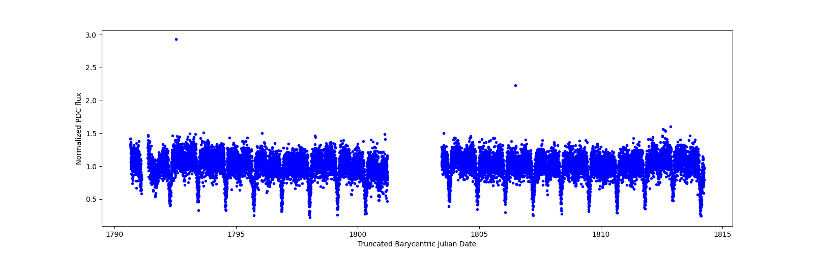 Timeseries plot