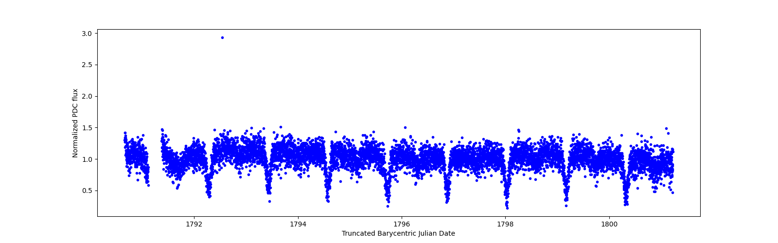 Zoomed-in timeseries plot