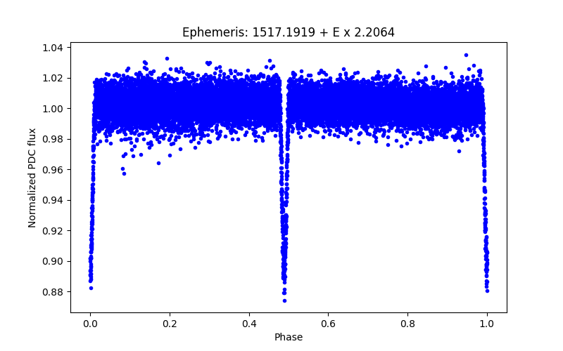 Phase plot