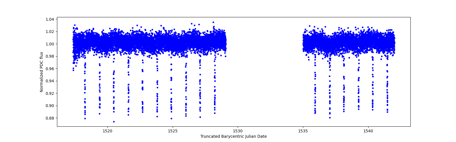 Timeseries plot