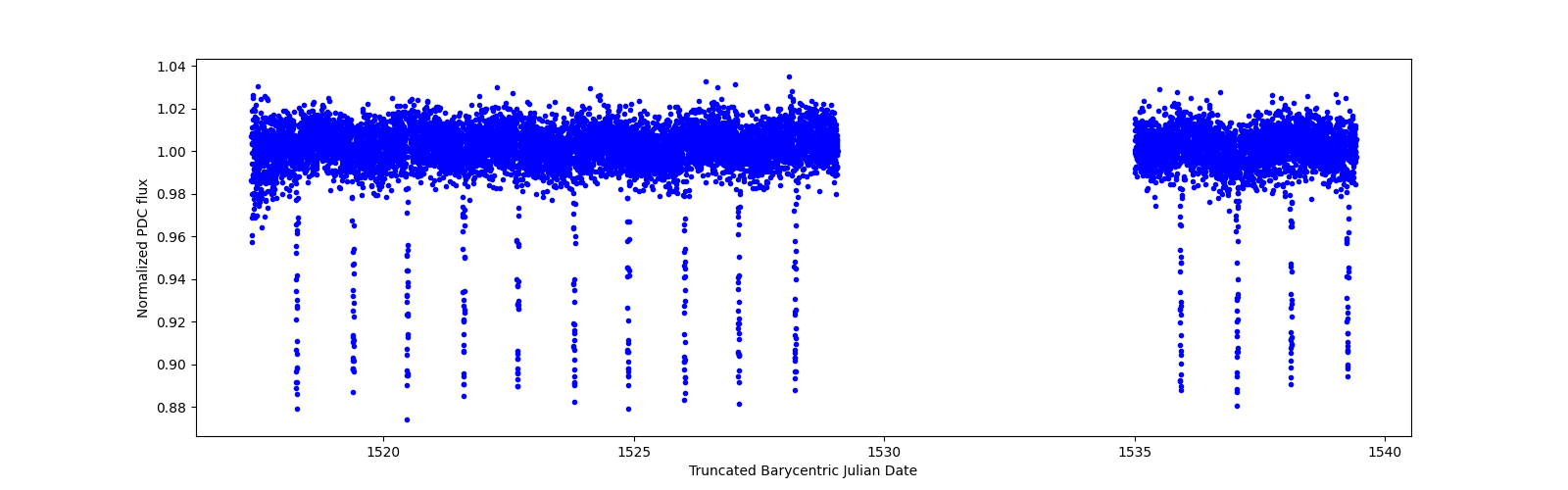 Zoomed-in timeseries plot