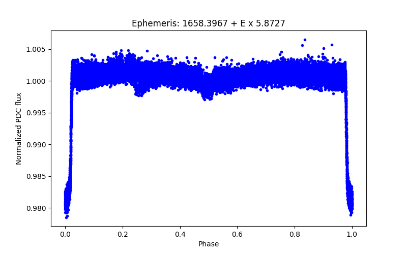 Phase plot