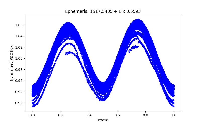 Phase plot