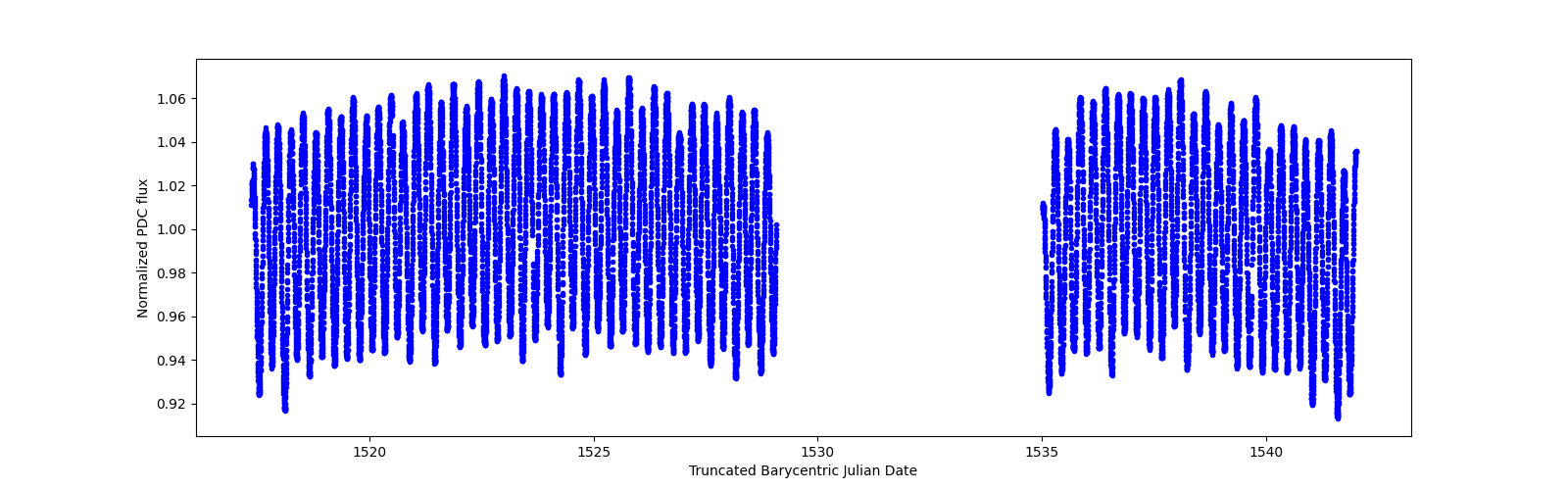 Timeseries plot