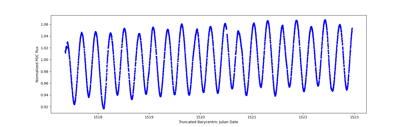 Zoomed-in timeseries plot