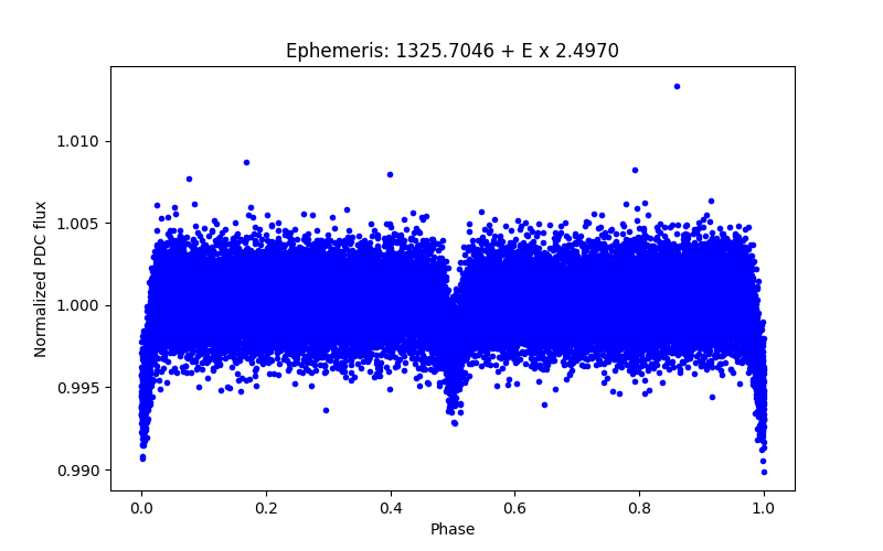 Phase plot