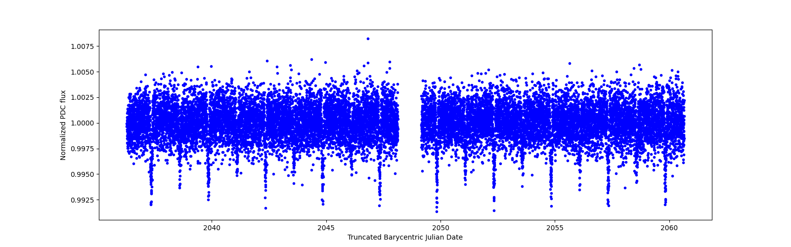 Zoomed-in timeseries plot