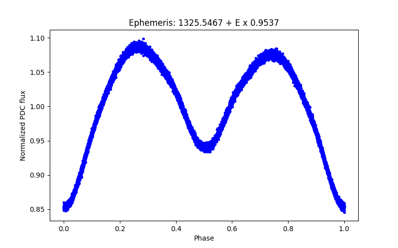 Phase plot