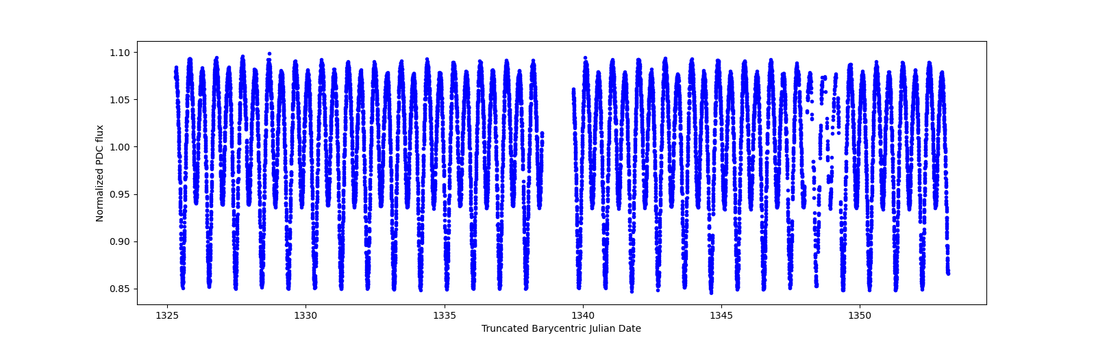 Timeseries plot