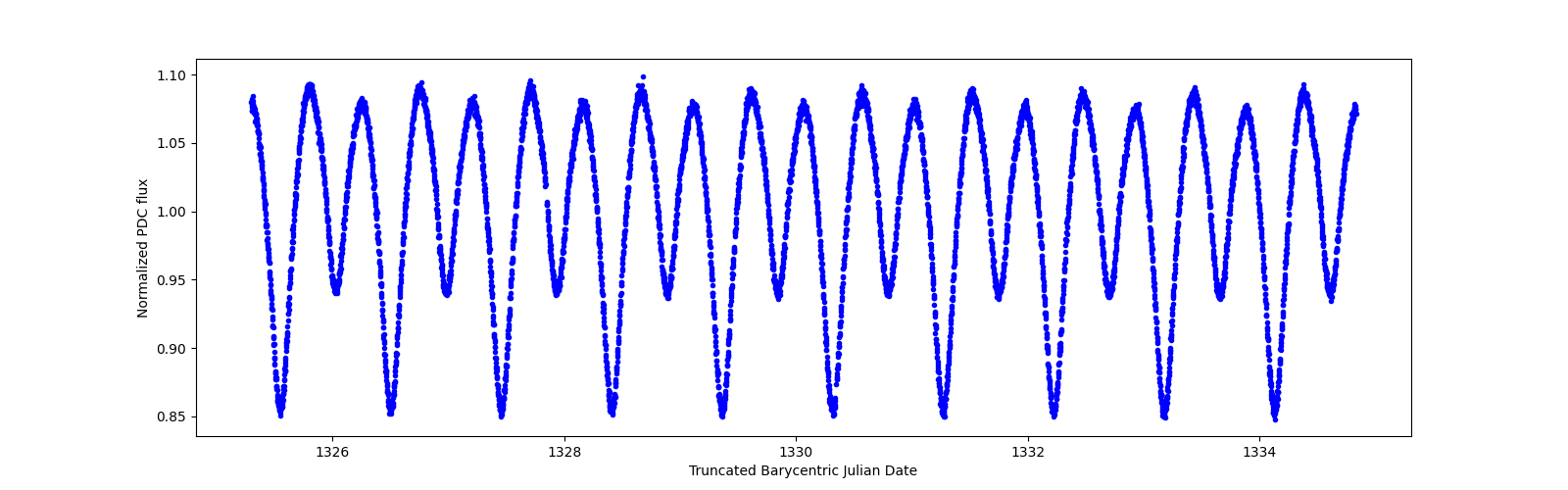 Zoomed-in timeseries plot