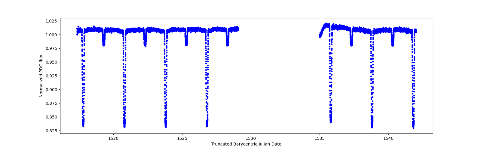 Timeseries plot