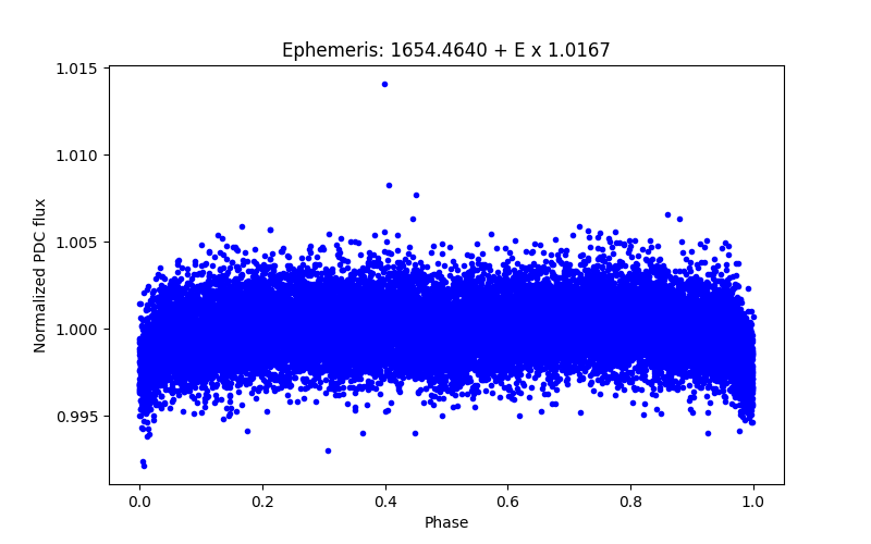 Phase plot