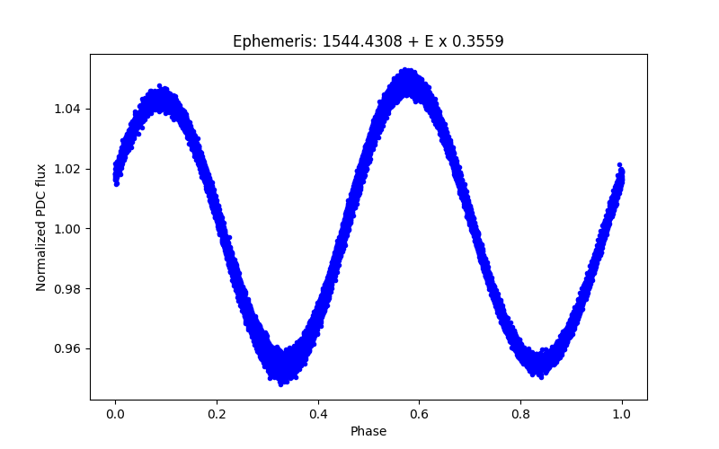 Phase plot