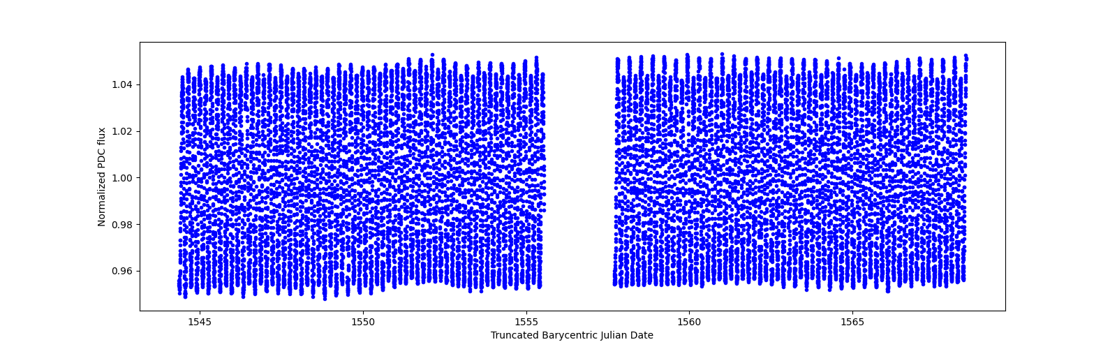 Timeseries plot