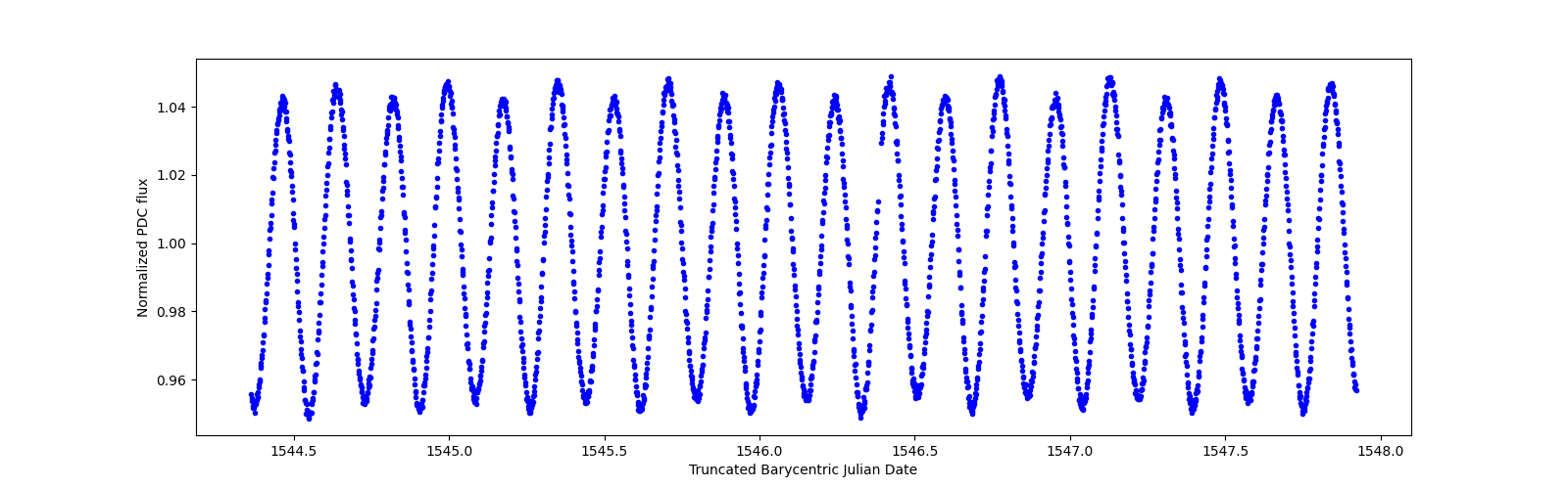 Zoomed-in timeseries plot