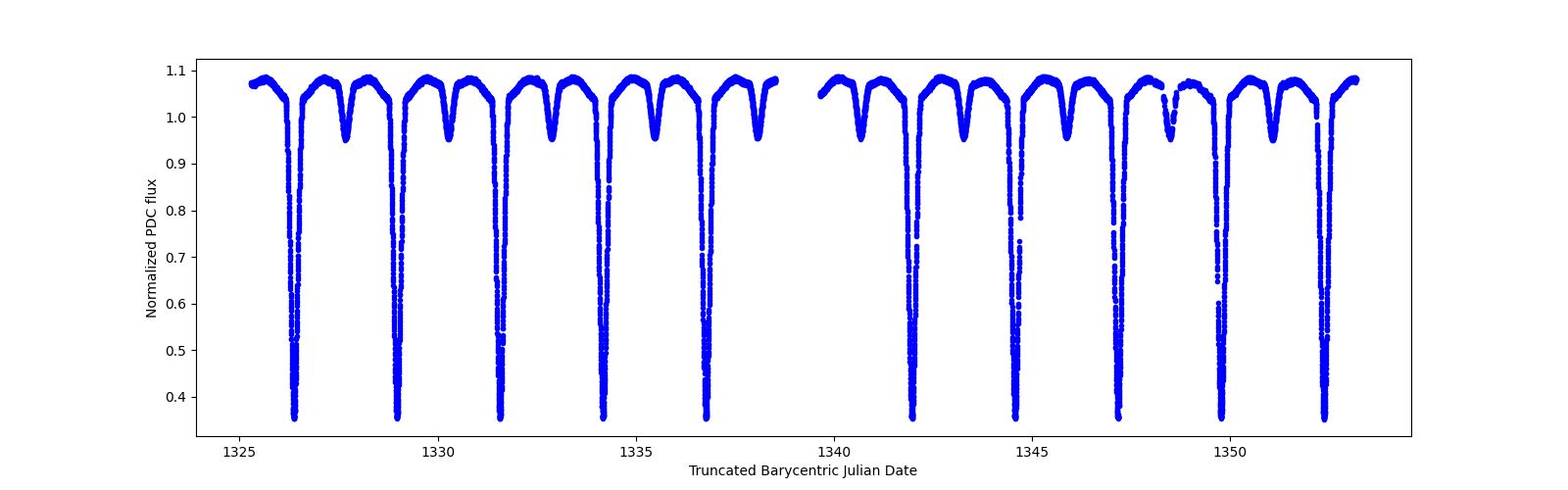 Timeseries plot