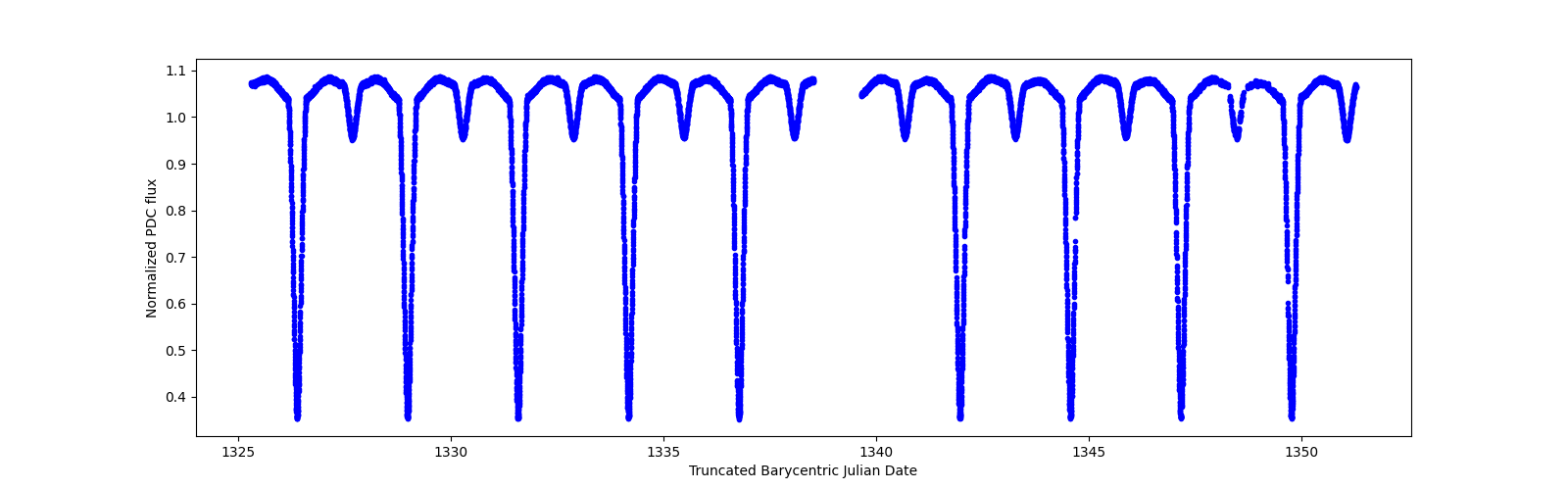 Zoomed-in timeseries plot