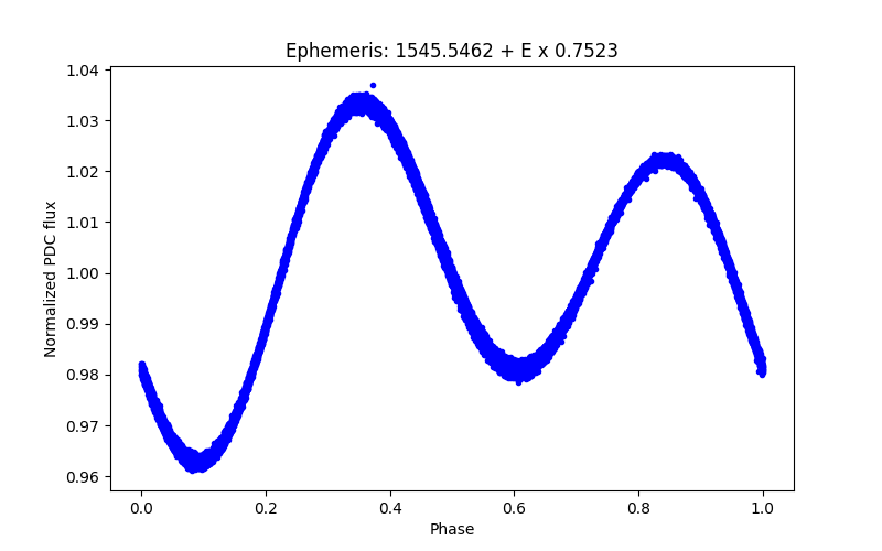 Phase plot