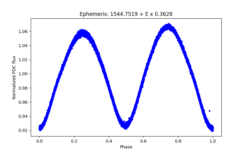 Phase plot