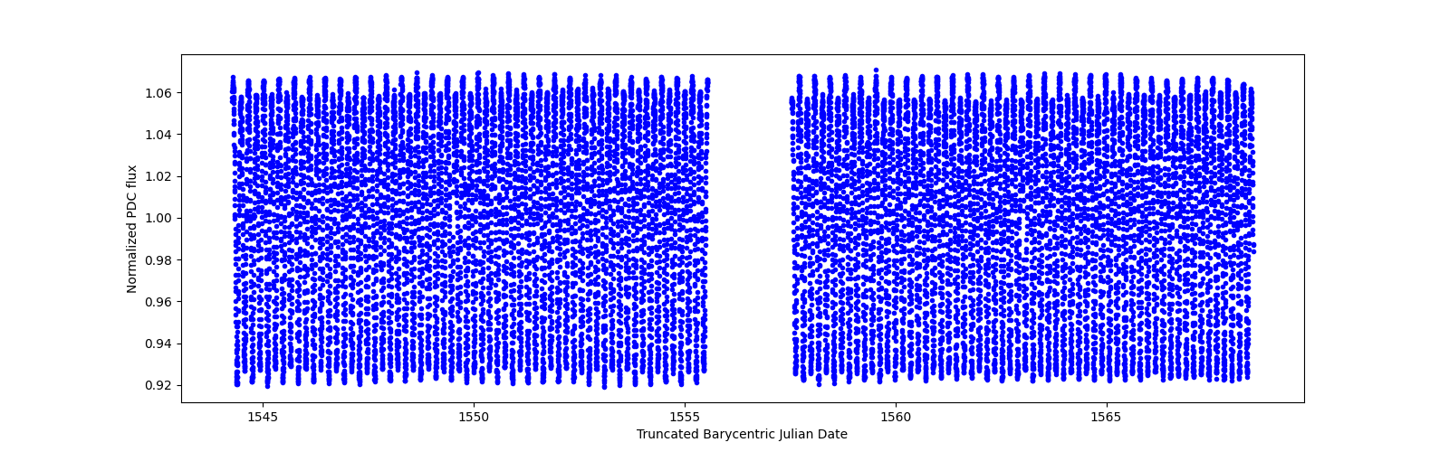 Timeseries plot