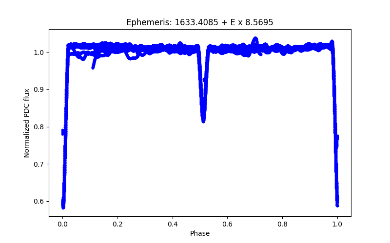 Phase plot