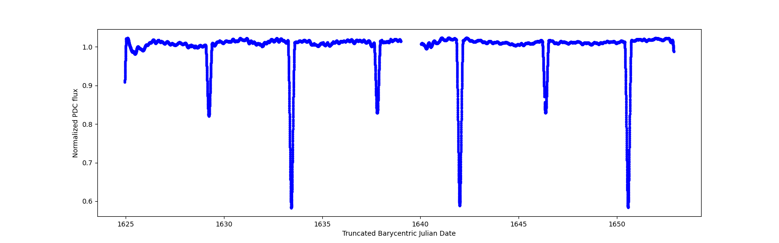 Zoomed-in timeseries plot