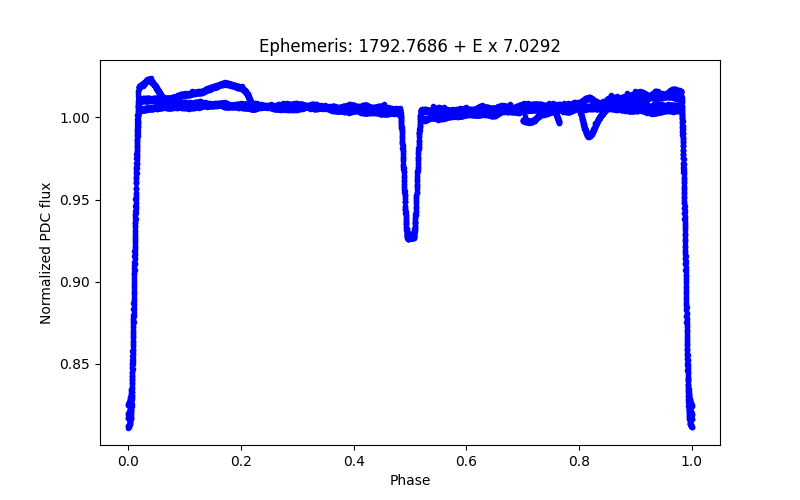 Phase plot