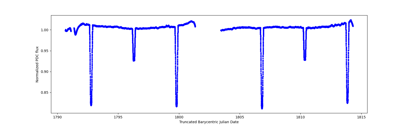 Timeseries plot