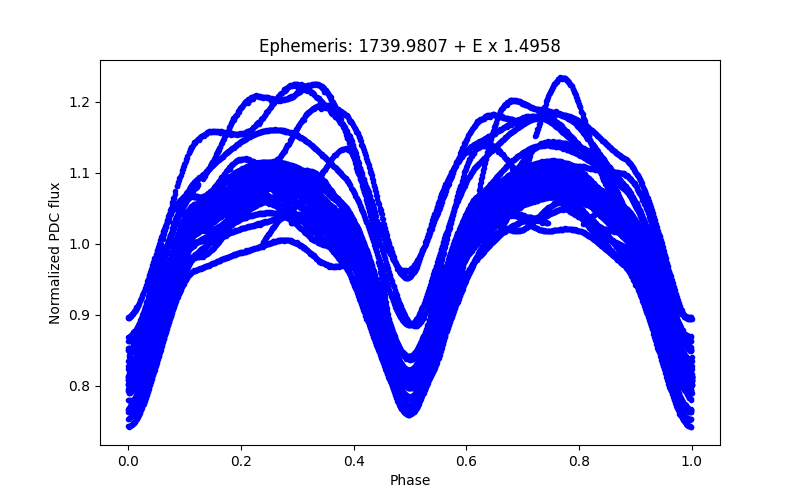 Phase plot