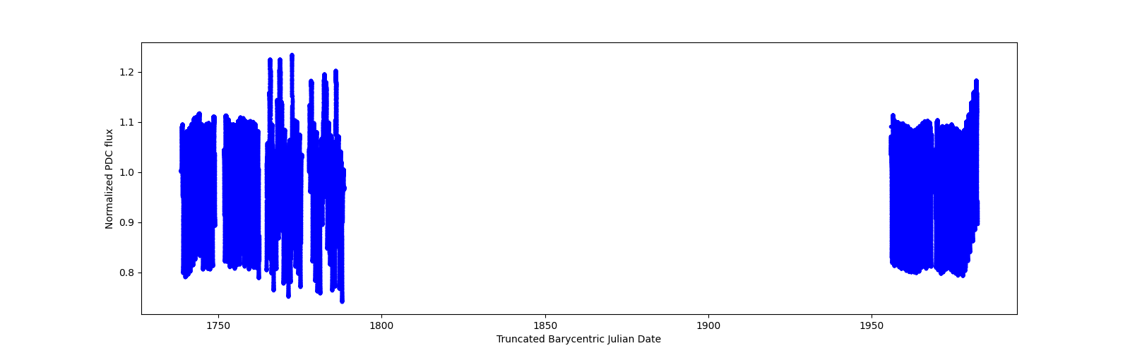 Timeseries plot