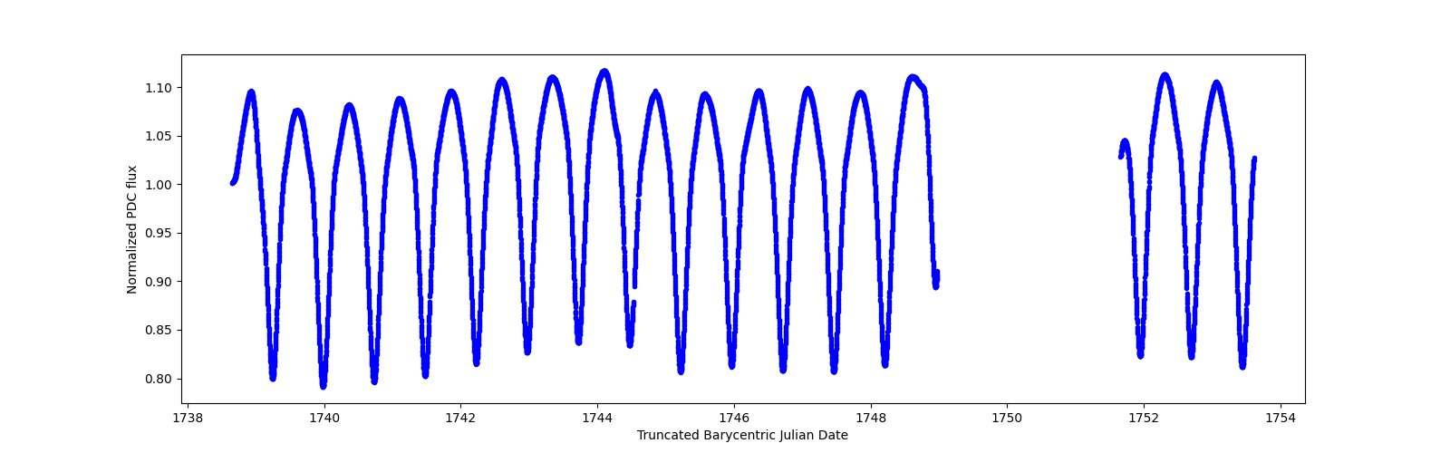 Zoomed-in timeseries plot