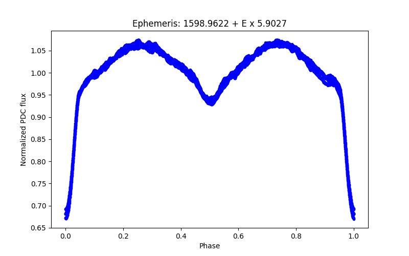 Phase plot