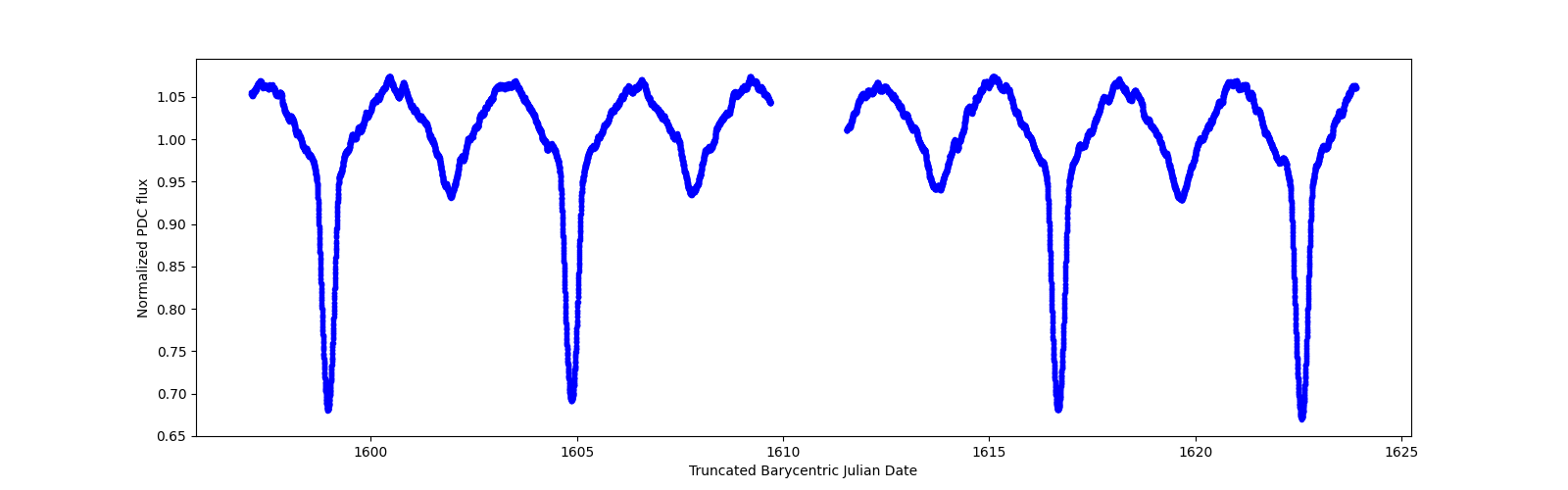 Timeseries plot