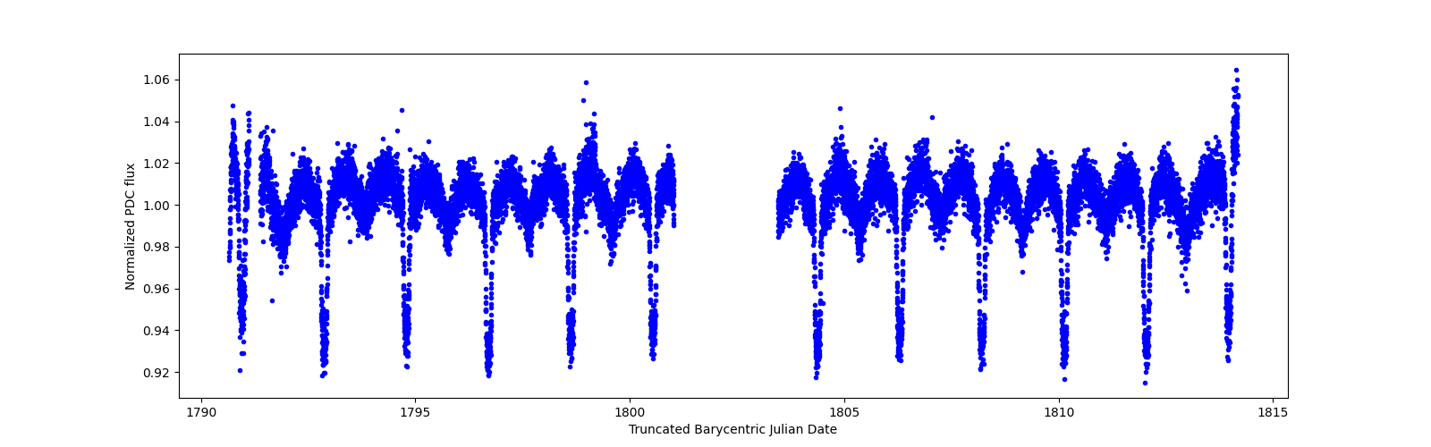 Timeseries plot